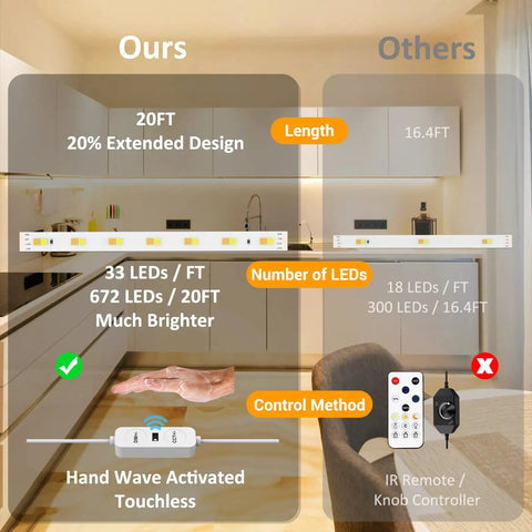 Comparison of Hand Wave Activated 20ft Tunable White LED Strip Light With 672 LEDs Dimmable 3000K 6500K 24V control methods