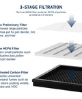 3-stage filtration diagram for Two Pack G3 True HEPA Replacement Filter FXAP2W For AMEIFU G3 Air Purifier