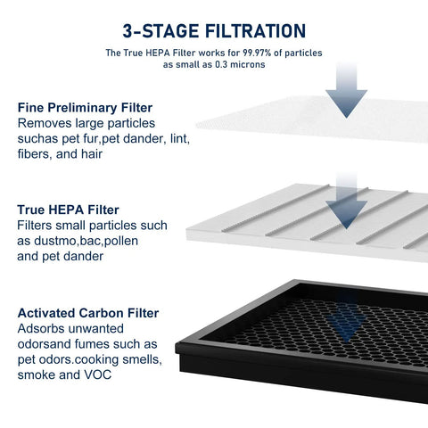 3-stage filtration diagram for Two Pack G3 True HEPA Replacement Filter FXAP2W For AMEIFU G3 Air Purifier