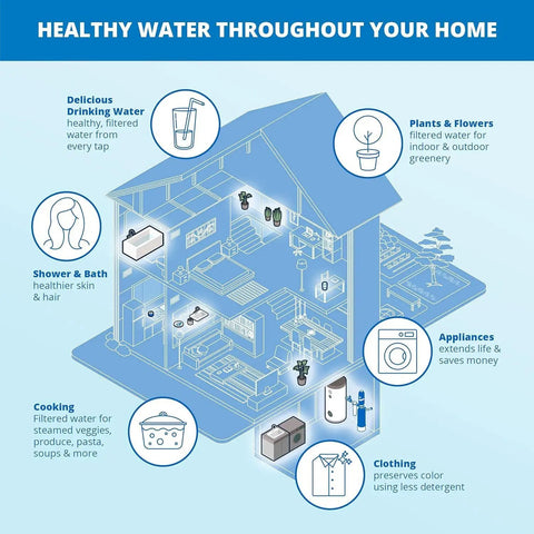 Illustration of a house showing benefits of Whole House Post Filter Replacement For Rhino Systems, reducing impurities throughout home