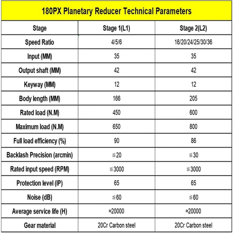 Technical specifications for Smooth As Butter 180Mm Flange Planetary Gearbox Step Down Speed Reducer for 3KW to 5.5KW Servo Motor.