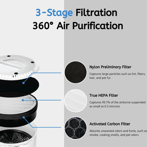 Diagram of 3-stage filtration with LV-H132 Replacement Air Filter With True HEPA And Activated Carbon For 3-In-1 Purifier