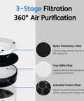 Diagram showing 3-stage filtration process of LV-H132 Replacement Filter Set For Levoit LV-H132 Air Purifier 3-In-1 True HEPA With Activated Carbon
