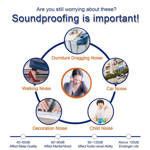 Infographic showing types of noise: furniture dragging, walking, car noise, and child noise，highlighting soundproofing importance.