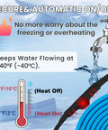 Infographic featuring 120 Ft Self Regulating Heating Cable For Pipe Freeze Protection Keeps Water Flowing At -40 F.