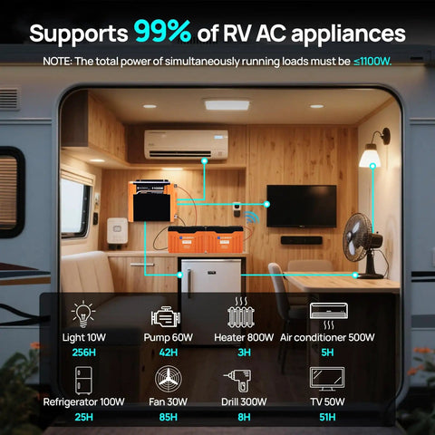 12V 200W Solar Panel Kit With Battery And Inverter For RV Off Grid No Hassle Setup power usage diagram in RV interior.