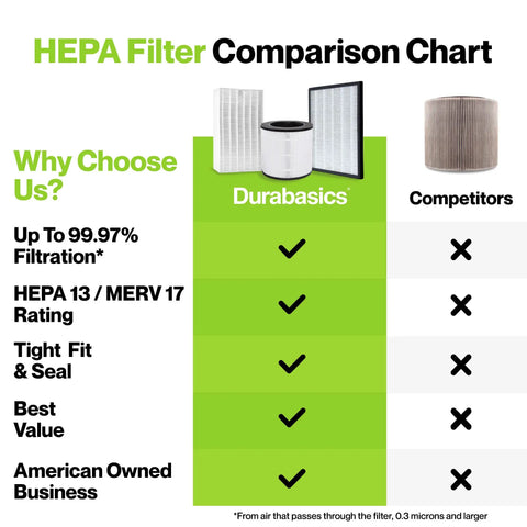 2 Pack HEPA Filter Replacement For Alen T500 Tower Air Purifier TF60 MP Compatible HEPA 13 Filtration Comparison Chart