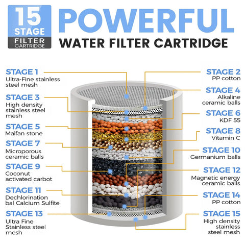 Cross-section of 15-stage filter, layers labeled, used in High Pressure Shower Head With 3 Modes And 15 Stage Hard Water Filter Cartridge.