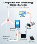 Diagram of Big Power 1000W 12V Wind Turbine Kit With 3 Blades and Solar Hybrid Controller for RVs Boats Home and Farm Use