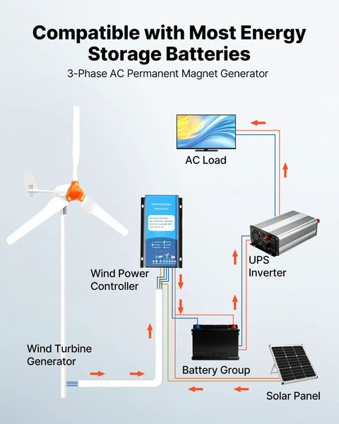 Diagram of Big Power 1000W 12V Wind Turbine Kit With 3 Blades and Solar Hybrid Controller for RVs Boats Home and Farm Use