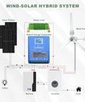 Diagram of 800W 48V Wind Turbine With Hybrid Charge Controller Kit Three Blade Outdoor Wind Power Generator for off-grid use