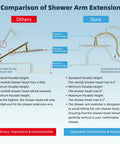 Comparison of adjustable shower arm extension, showing fixed vs adjustable heights, highlighting improved usability and design
