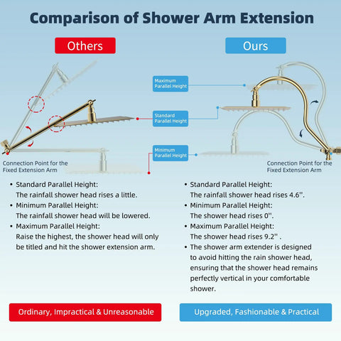 Comparison of adjustable shower arm extension, showing fixed vs adjustable heights, highlighting improved usability and design