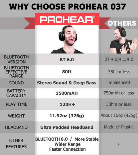 Comparison chart of Prohear 037 with others, highlighting Bluetooth 6.0, 1500mAh battery, 120 hours playtime. Focus on headphones specs.