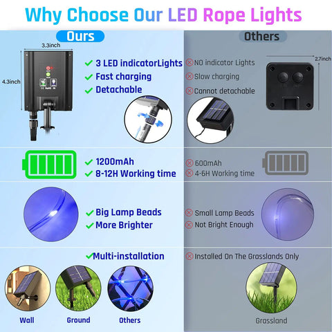 Solar Rope Lights Outdoor Waterproof, 39.37 Feet Copper Wire With Clear PVC Tubing, comparison of features and advantages