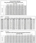 Pump and motor matching table for Beefy Bi Directional Hydraulic Gear Motor Or Pump With High Flow 8 To 26 CC Per Rev.