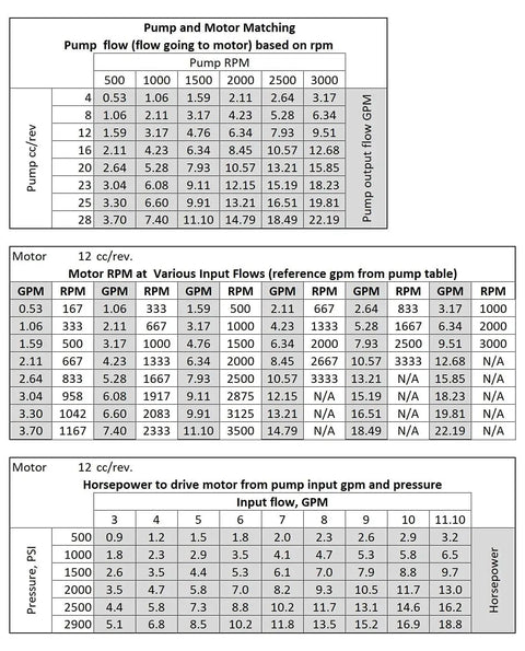 Pump and motor matching table for Beefy Bi Directional Hydraulic Gear Motor Or Pump With High Flow 8 To 26 CC Per Rev.