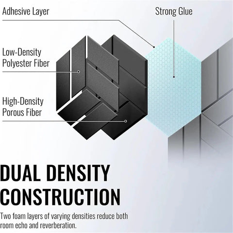 Diagram showing dual density construction of Top Shelf Self Adhesive Soundproofing Panels 12 Pack Heavy Duty Acoustic Foam Tiles.