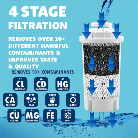 4-stage filtration replacement water filter cartridges for pitchers and dispensers that remove chlorine taste and odor, PFAS, and more.