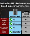 Chart comparing Buffalo NAS features against other NAS systems, showcasing advantages of Top Shelf 12 Bay Rackmount Network Attached Storage Delivering 240 Terabyte Raw Power With Ready To Roll Drives For Kickass Raid Performance And Smooth IScsi File Server Operation.