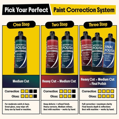 Heavy Cut Compound For Deep Scratches And Sanding Marks Remove Oxidation Pro Grade Car Paint Correction Polish For DA And Rotary Buffers Get That Smooth Auto Finish 16 Oz. three-bottle paint correction system chart