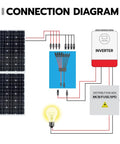 Connection diagram with Solar Y Branch Connectors Set for 2 to 8 Panels, inverter, and distribution box.
