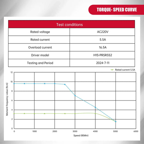 Torque-speed curve of 1000W AC Servo Motor Kit With Brake For CNC Machines Plug And Play 220V 5.5A 3000 RPM 17 Bit Encoder RS485