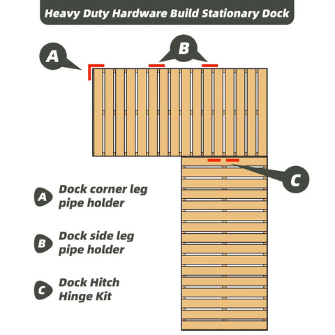 Diagram showing dock assembly with labeled A: corner leg pipe holder, B: side leg pipe holder, C: dock hitch hinge kit for floating docks.