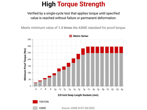 Graph showing high torque strength of metric series 3/8 inch deep sockets with ASME standards, featuring TEKTON performance data.