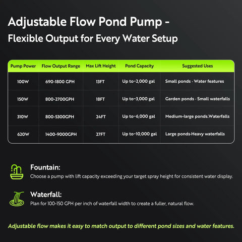 Chart detailing Adjustable Pond Pump 1800 GPH Submersible Water Pump With 13 Ft Lift And 20 Ft Cord, for varying pond sizes.