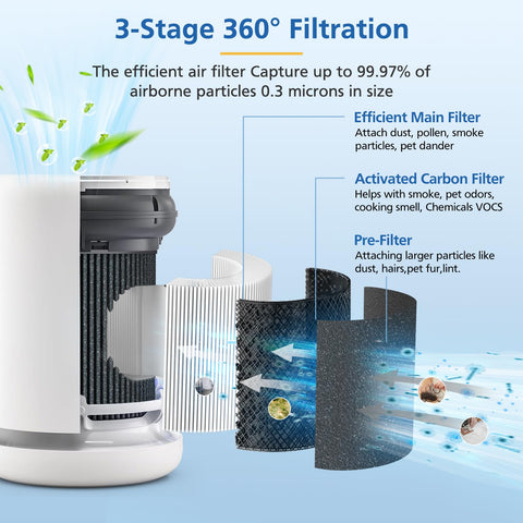 Exploded view of Top Notch Air Mini Replacement Filters 3 In 1 High Efficiency Filtration With Activated Carbon layers.