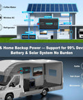Diagram of 3000W Pure Sine Wave Inverter for RV Truck Solar Off Grid Power with battery and solar system setup