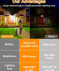 Comparison of Super Bright Solar Outdoor Lights 4000 Lumen 268 LED Motion Sensor showing brightness and coverage on a house.