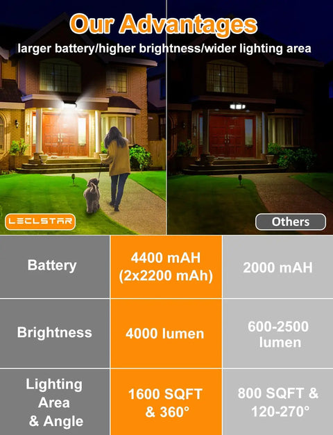 Comparison of Super Bright Solar Outdoor Lights 4000 Lumen 268 LED Motion Sensor showing brightness and coverage on a house.