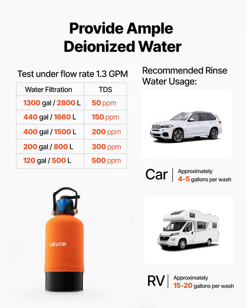 Deionized Water System For Car Wash With 10L DI Resin Bypass Valve And TDS Meter Spot Free Water Filter For Cars RVs Motorcycles And Windows Easy Air Dry Finish with water usage chart and vehicle images