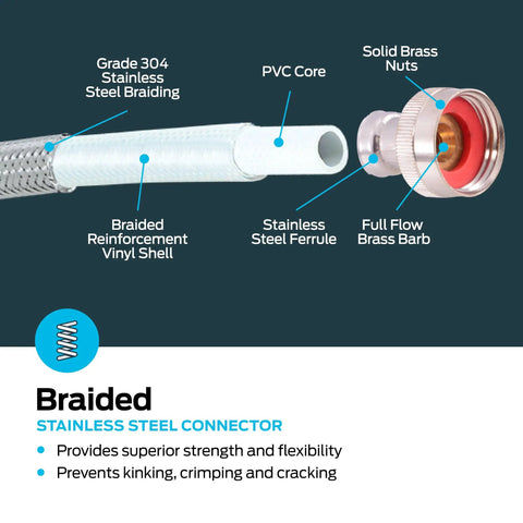 Cross-section of 10 Foot Washing Machine Hose Connector with 3/4 In FHT X 3/4 In FHT Ends, braided stainless steel line, PVC core