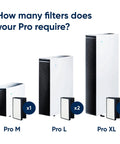 Replacement Particle Filter For Pro M L XL Air Purifier, Real Deal Genuine Grade, displayed with air purifiers in three sizes
