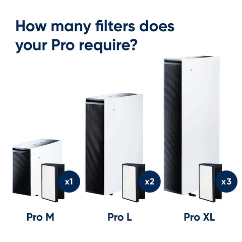 Replacement Particle Filter For Pro M L XL Air Purifier, Real Deal Genuine Grade, displayed with air purifiers in three sizes