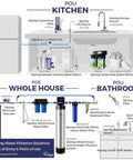 Diagram of iSpring water filtration systems for kitchen, whole house, and bathroom use, featuring various filter models.