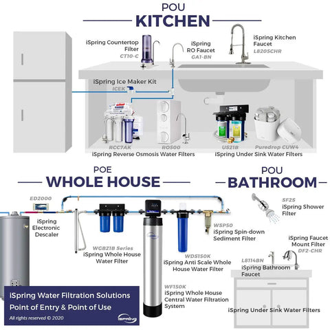 Diagram of iSpring water filtration systems for kitchen, whole house, and bathroom use, featuring various filter models.