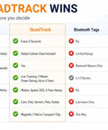 Comparison table highlighting features of Real Time GPS Vehicle Tracker With Five Second Live Updates for Cars and Fleet Management.