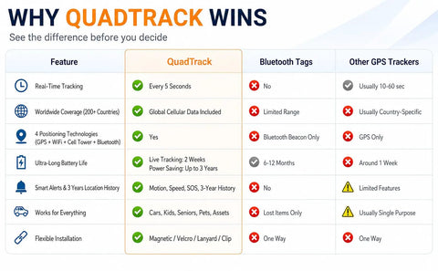 Comparison table highlighting features of Real Time GPS Vehicle Tracker With Five Second Live Updates for Cars and Fleet Management.