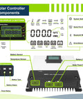 Heavy Duty 1200W 12V Solar Panel Kit Packs Twelve 100W Mono Panels Plus A 100A MPPT Charge Controller LCD display and components diagram.