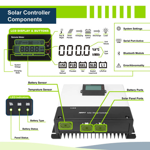 Heavy Duty 1200W 12V Solar Panel Kit Packs Twelve 100W Mono Panels Plus A 100A MPPT Charge Controller LCD display and components diagram.