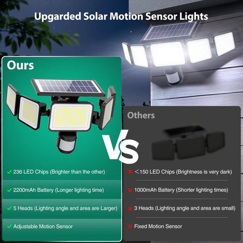 Comparison of Solar Motion Flood Lights Outdoor 4000LM 236 LED 5 Head Security Wall Lights with remote vs traditional lights