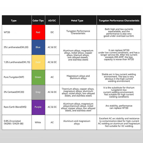 Comparison chart of tungsten electrodes including 2 Percent Lanthanated Tungsten Electrodes For TIG Welding Blue 3 32Nd Inch By 7 Inch 10 Pack WL20 EWLa 2.