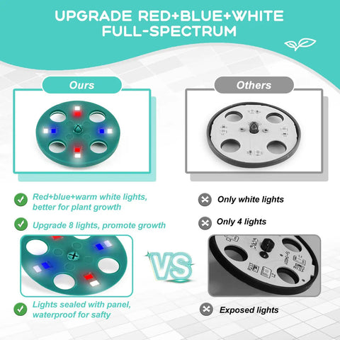 Comparison of Seed Starter Tray Kit With Full Spectrum Grow Light showing our upgraded red, blue, white lights vs others.