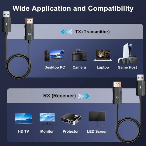 Diagram showing Wireless HDMI Transmitter and Receiver Kit with 4K Decode and 1080P Output, compatible with various devices.