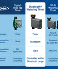 Comparison of Orbit digital, Bluetooth, and Wi-Fi hose timers with focus on Gen 2 Smart Hose Watering Timer For Garden Hose