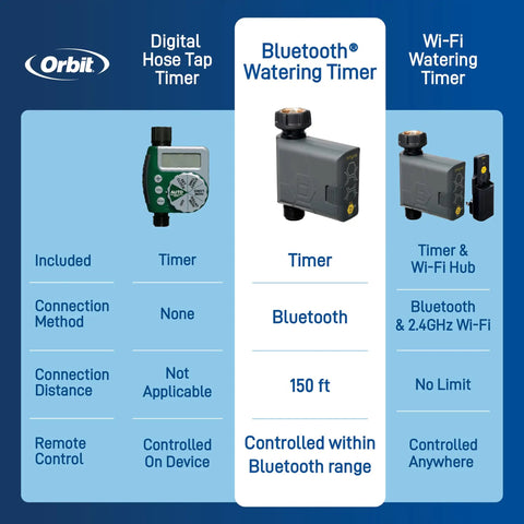 Comparison of Orbit digital, Bluetooth, and Wi-Fi hose timers with focus on Gen 2 Smart Hose Watering Timer For Garden Hose